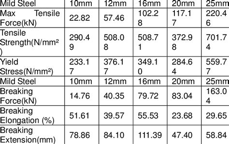 tensile strength of mild steel box section|box steel strength chart.